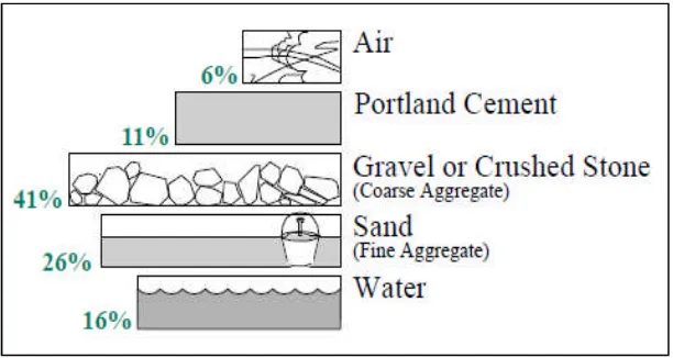 Figure 2.2: Pie chart of ingredient in concrete