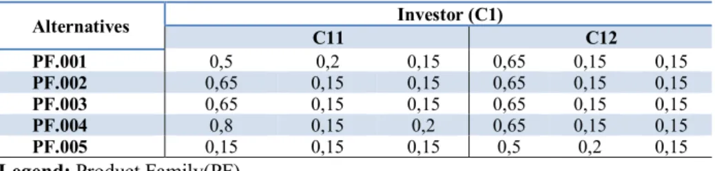 Table 14. Linguistic values of first five product family for Investor criteria  Alternatives  Investor (C1)  C11  C12  PF.001  0,5  0,2  0,15  0,65  0,15  0,15  PF.002  0,65  0,15  0,15  0,65  0,15  0,15  PF.003  0,65  0,15  0,15  0,65  0,15  0,15  PF.004 