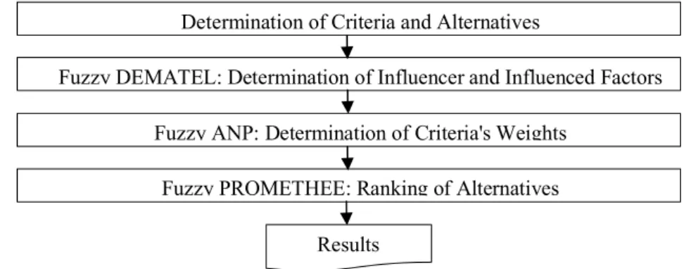 Fig. 1. Main steps of proposed approach for selecting display products in a Furniture Store Determination of Criteria and Alternatives 