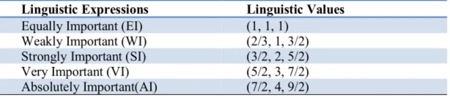 Table 2. The linguistic expressions and values used in the fuzzy ANP method  Linguistic Expressions  Linguistic Values 