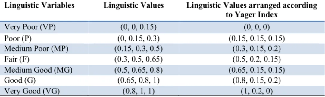 Table 4. The linguistic expressions and values used in the fuzzy PROMETHE method  Linguistic Variables  Linguistic Values  Linguistic Values arranged according 