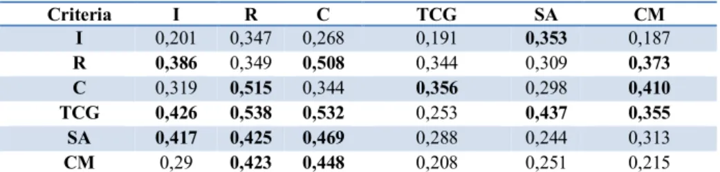 Table 8. Defuzzified total relation matrix 