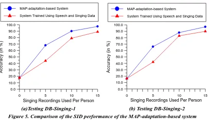 Figure 5. Comparison of the SID performance of the MAP-adaptation-based system with that of the system trained using both speech data and singing data