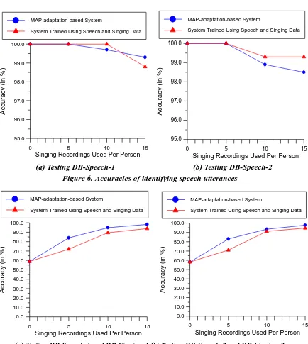 Figure 6. Accuracies of identifying speech utterances 