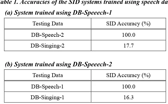 Table 1. Accuracies of the SID systems trained using speech data 