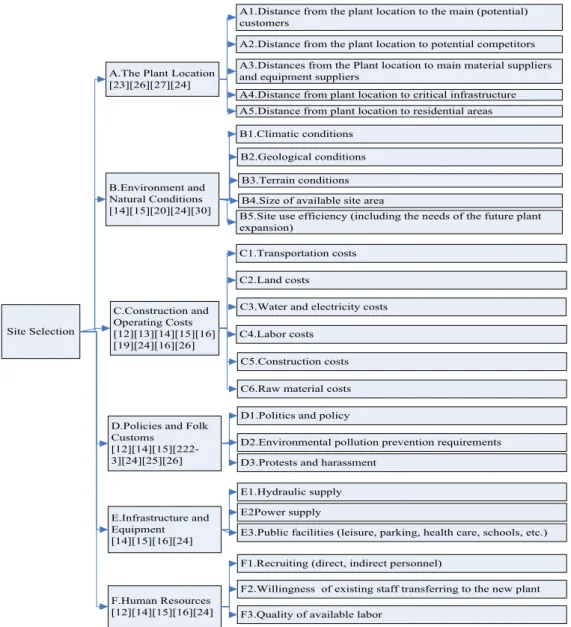 Fig. 1. Hierarchical Framework of Site Selection Assessment Criteria  3. Research Methods 