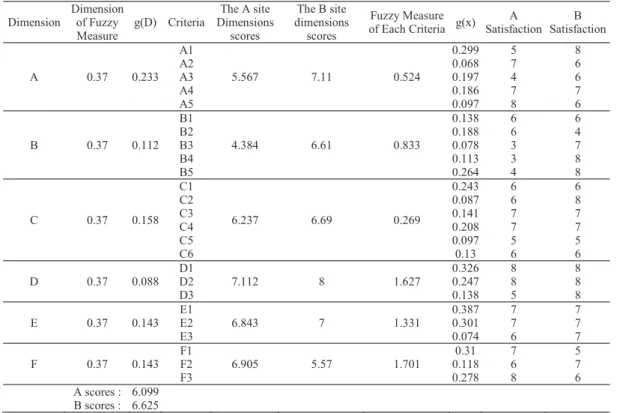 Table 1 Scoring comparison of fuzzy integral (FIM) at site A and site B. 