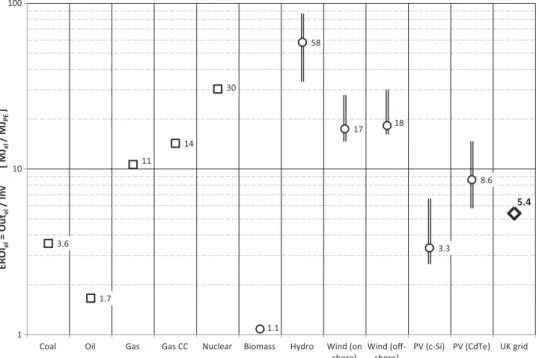 Fig. 2 (note use of logarithmic vertical axis) illustrates the re- re-sulting EROI el of all analysed technologies, alongside the value for the UK electric grid as a whole