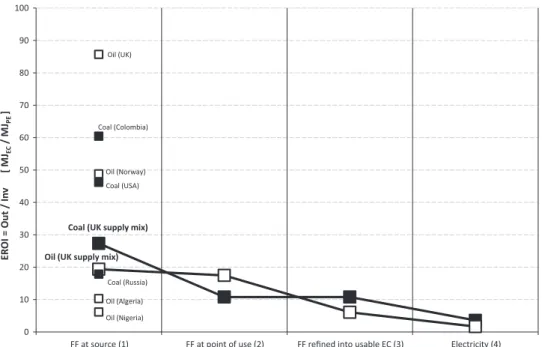 Fig. 3 highlights the potentially misleading nature of a direct comparison of the EROI of different energy sources, unless the conditions of the analyses are very clearly and consistently  de-ﬁned