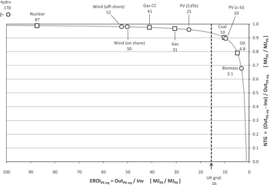 Fig. 4. ‘Net energy cliff’ illustrating non-linear relation of NTG to EROI PE-eq , with values for all non-renewable (square symbols) and renewable (round symbols) electricity generation technologies deployed in the UK, and threshold set by overall EROI PE