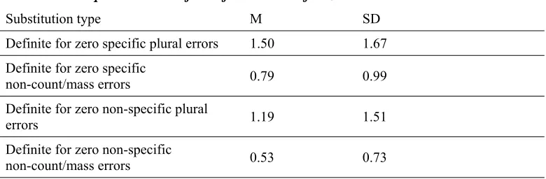 Table 5. Descriptive statistics for definite article for zero article errors 