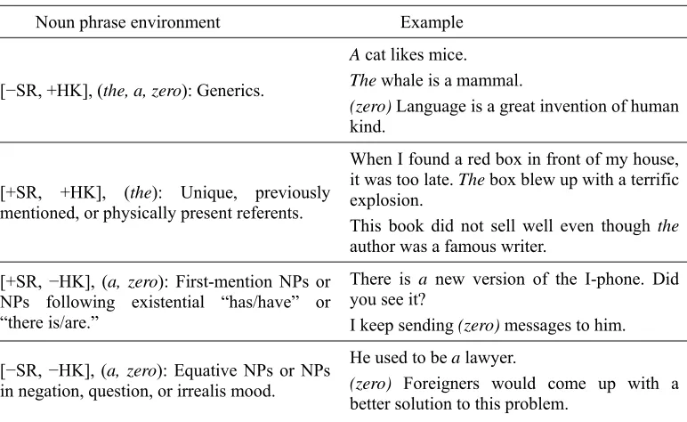 Table 1. Bickerton’s noun phrase environments (Goto-Butler, 2002, p. 478) 
