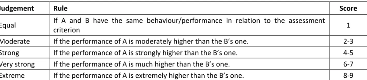 Table 1. The ANP judgement scores when considering two characteristics A and B. 