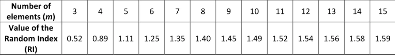 Table 2. Values of the Random Index (RI) depending on the number of elements [34].  Number of  elements (m)  3  4  5  6  7  8  9  10  11  12  13  14  15  Value of the  Random Index  (RI)  0.52  0.89  1.11  1.25  1.35  1.40  1.45  1.49  1.52  1.54  1.56  1.