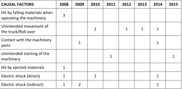 Table 3. Types of causal factors that lead to fatal accidents in the period 2008-2015 (source: [59])