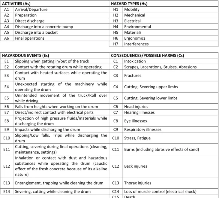 Table 4. List of activities (As), hazard types (Hs), hazardous events (Es), and possible consequences  (C)