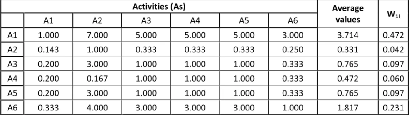 Table 5. Correlation matrix used to calculate the eigenvector W 1I . 