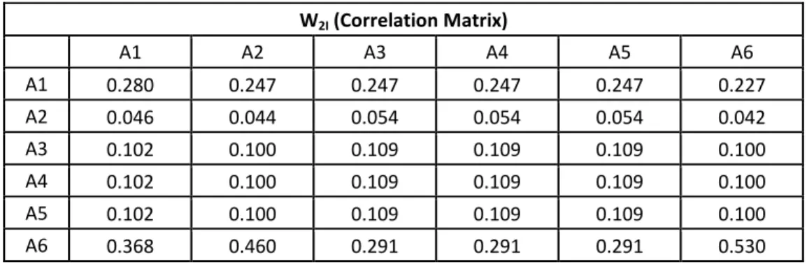 Table 6. Results of the pairwise comparisons to compute the relationship matrix W 2I 