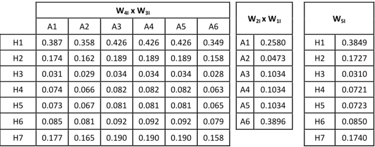 Table 7. Final results of Phase I, where W 5I  provides the weights of hazards (Hs).  W 4I  x W 3I W 2I  x W 1I    W 5I    A1  A2  A3  A4  A5  A6  H1  0.387  0.358  0.426  0.426  0.426  0.349    A1  0.2580  H1  0.3849  H2  0.174  0.162  0.189  0.189  0.189