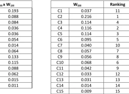 Table 9. Final results of Phase III (a), where W 5III  provides the weights of the possible  consequences (Cs)
