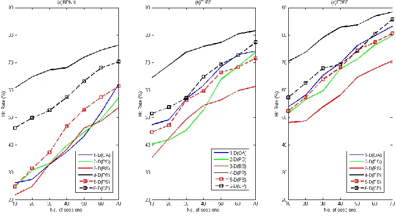 Fig. . Hit rate (%) variations over the number of sessions for the three different mapping algorithms (a) BPNN, (b) T1FS and (c) IT2FS