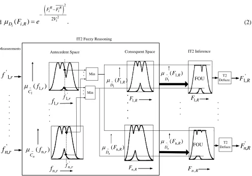 Fig. 2. Feature mapping using proposed IT2FS 