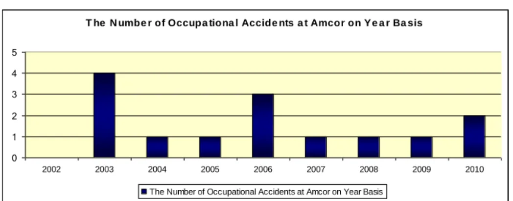 Table 10: The Number of Occupational Accidents at Amcor on Year Basis 