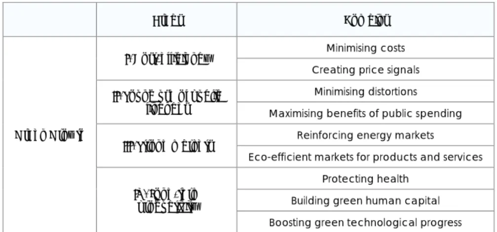 Figure 1: Breakdown of “green growth” issues into policy areas and domains 