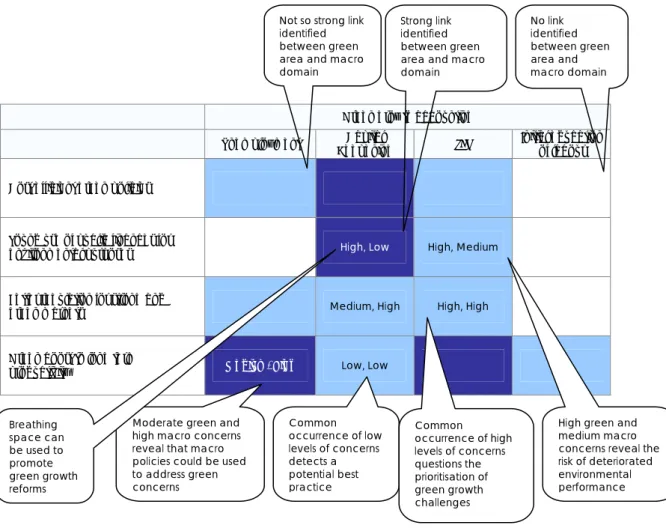 Figure 4: Interactions between green and macro performances 