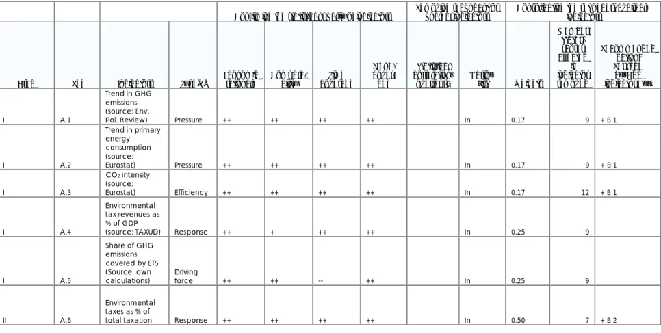 Table 2: Summary of consolidation of the set of indicators 