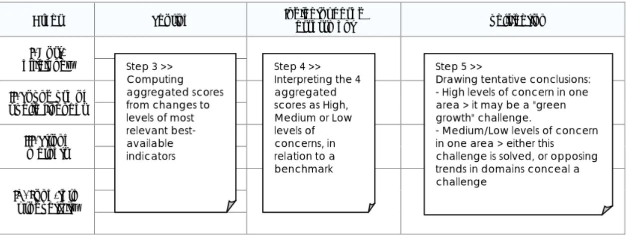 Figure 6: Summary of the approach from Step 3 to 5 