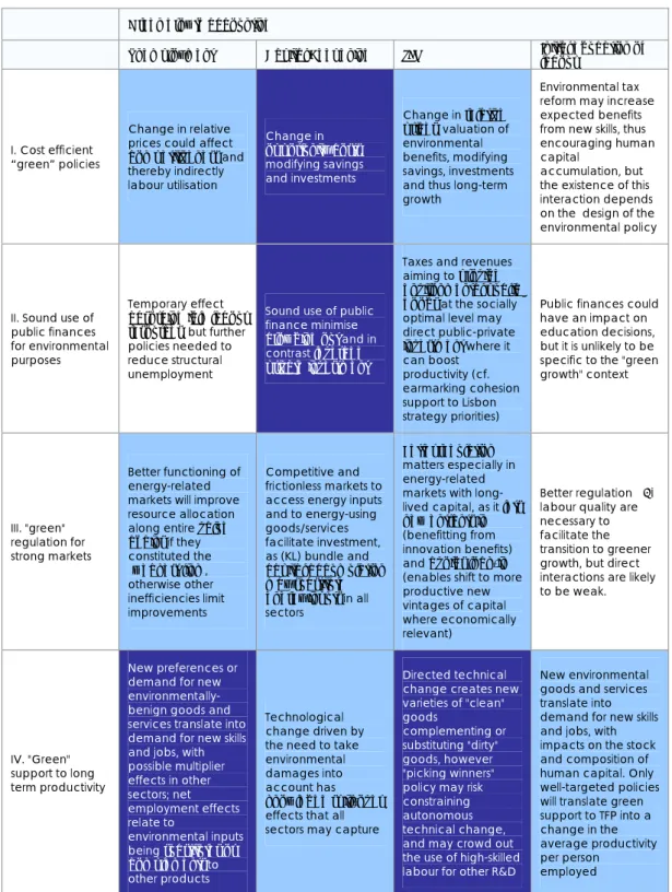 Table 5: Potential interactions between green and macro-economic performances 