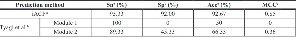 Table 1: A comparison of the current method iACP with hajisharifi et al.’s method [16] on the same benchmark dataset (Online Supporting Information S1)