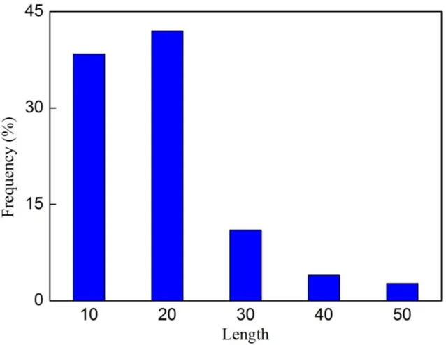 Figure 3: The length distribution of the 138 anticancer peptides in Supporting Information S1.