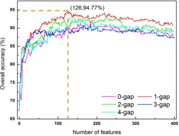Table 3: A comparison of the current model (iACP) with the other two models via the jackknife tests on the same benchmark dataset (Supporting Information S1)