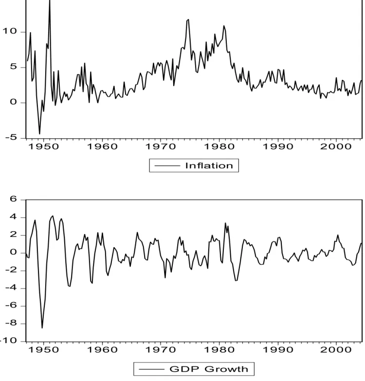 Figure 1.  Log of inflation and detrended log GDP, 1947:1-2004:2. 