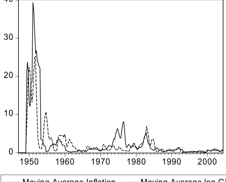 Figure 2.  Moving Averages (with window length of 8 quarters) of unconditional variance of inflation and  detrended log GDP