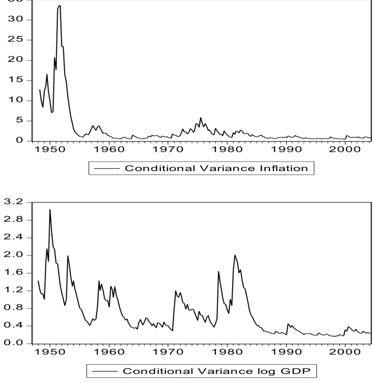 Figure 3.  Conditional Variances from a GARCH(1,1) model of an AR(4) process for Inflation and log  GDP