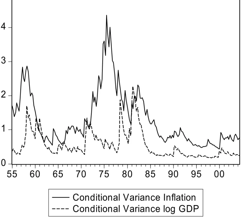 Figure 4.  Conditional Variances from a GARCH(1,1) model of an AR(4) process for Inflation and log  GDP
