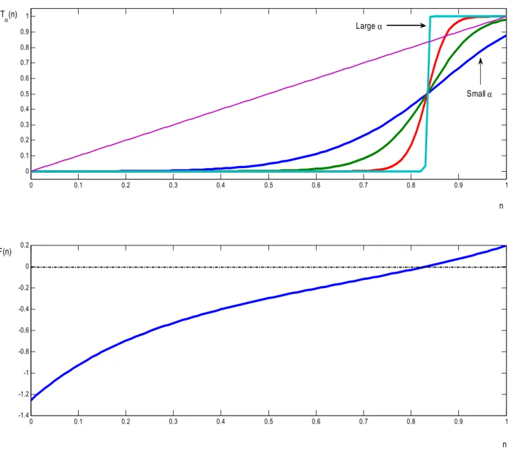 Figure 5.  T-map for various values of a and  q=.60. 