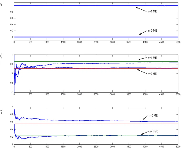 Figure 6.  Two RLS learning and dynamic predictor selection trajectories converging to ME