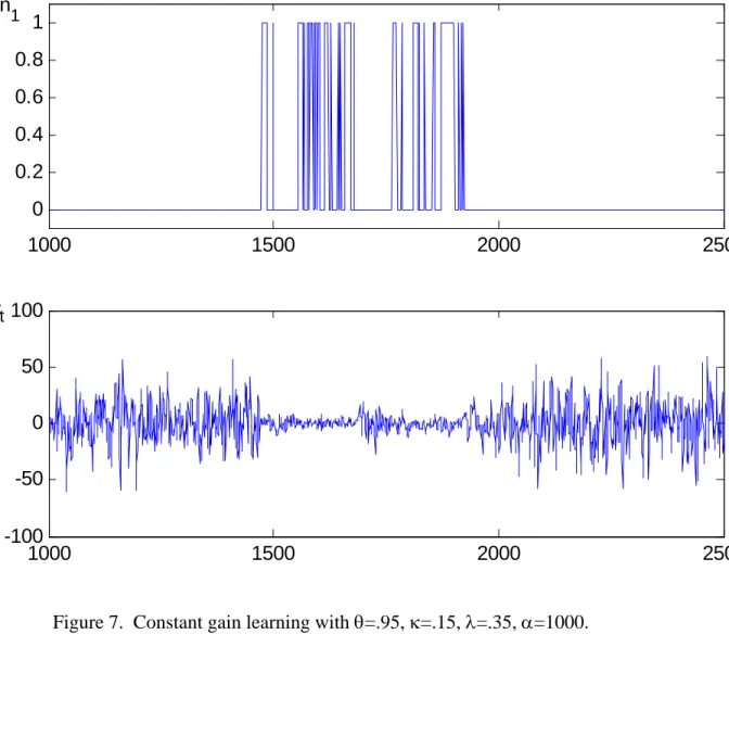 Figure 7.  Constant gain learning with θ=.95, κ=.15, λ=.35, α=1000. 