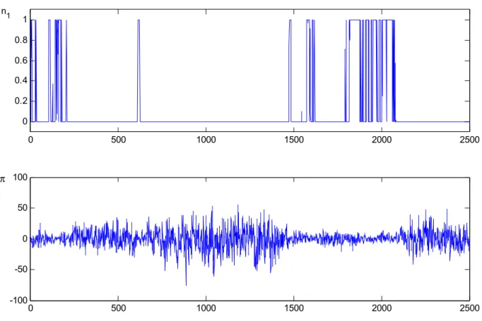 Figure 8.  Constant gain learning with  θ=.95, κ=.15, λ=.35, α=10. 