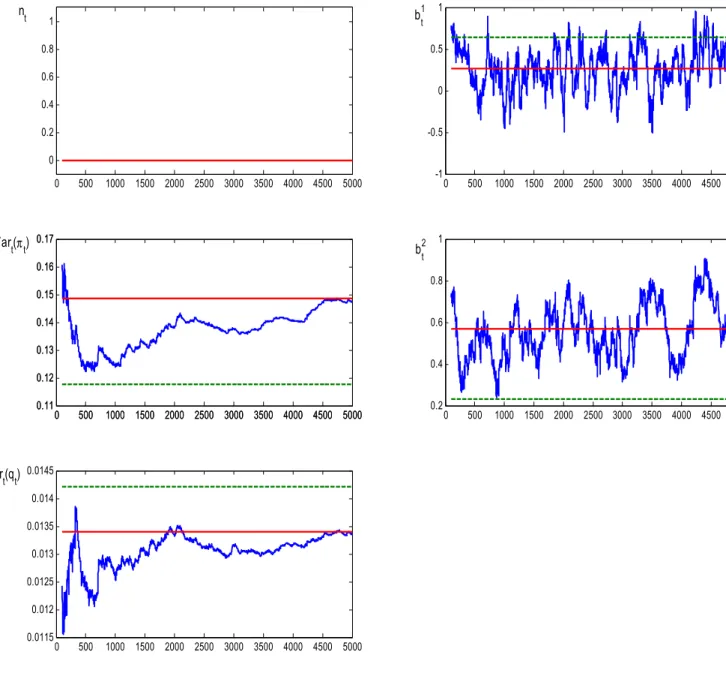 Figure 9.  Parameter learning and no dynamic predictor selection with n=0.  Solid line is n=0 ME and  dashed line represents n=1 ME