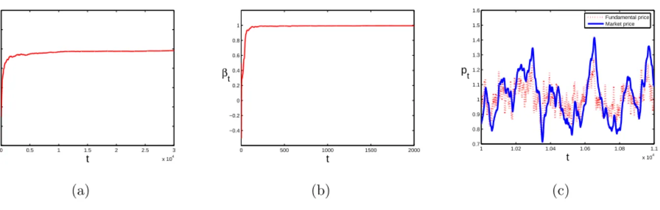 Figure 3: (a) Time series α t → α ∗ (1.0) under SAC-learning; (b) time series β t → β ∗ (0.997) under SAC-learning; (c) time series of market prices under SAC-learning and fundamental prices