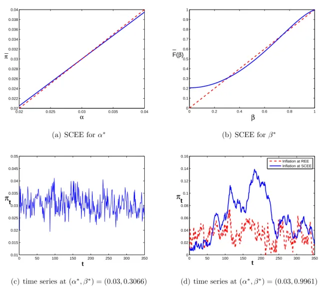 Figure 4: (a) SCEE α ∗ is the unique intersection point of the mean of inflation ¯ π =