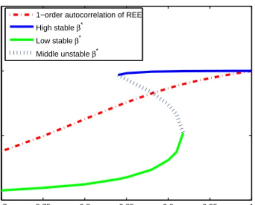 Figure 5: First-order autocorrelation coefficient of REE inflation (dotted real curve), stable SCEE β ∗ with respect to ρ (bold curves), unstable SCEE β ∗ (dotted curve), where γ = 0.075, σ u = 0.003162, σ ε = 0.01, λ = 0.99.