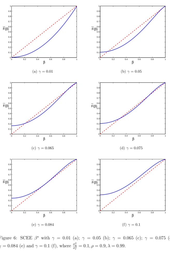 Figure 6: SCEE β ∗ with γ = 0.01 (a); γ = 0.05 (b); γ = 0.065 (c); γ = 0.075 (d);