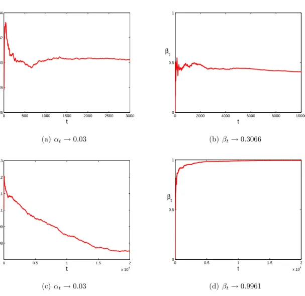 Figure 7: Time series of α t and β t under SAC-learning with different initial values (π 0 , y 0 ) = (0.028, 0.01)(a), (b) and (π 0 , y 0 ) = (0.1, 0.15) (c), (d).