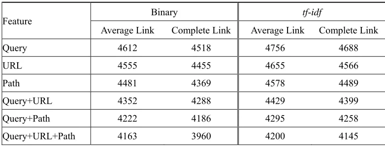 Table 3. The number of intent clusters created by different clustering models. 